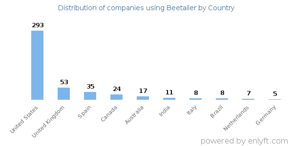 Beetailer customers by country