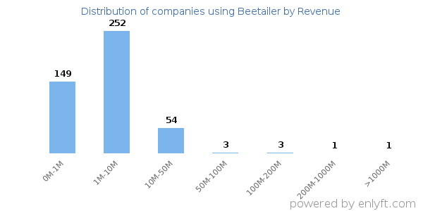 Beetailer clients - distribution by company revenue