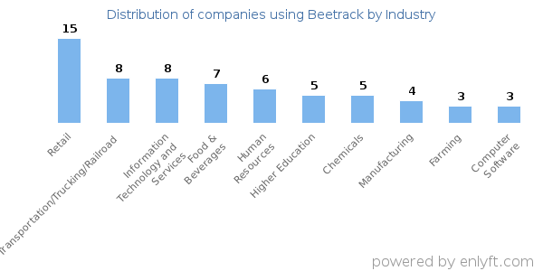Companies using Beetrack - Distribution by industry