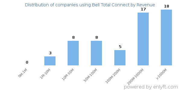 Bell Total Connect clients - distribution by company revenue