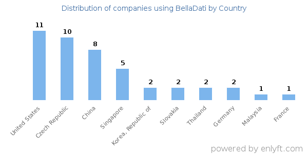BellaDati customers by country