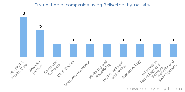Companies using Bellwether - Distribution by industry