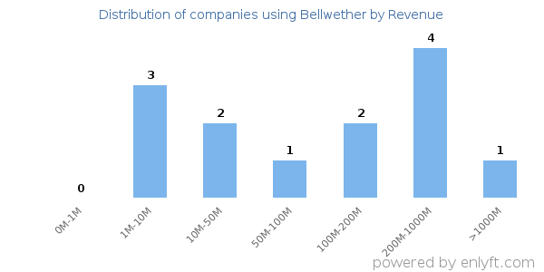 Bellwether clients - distribution by company revenue