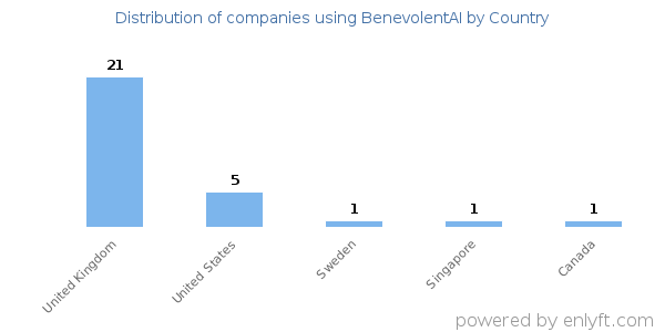 BenevolentAI customers by country