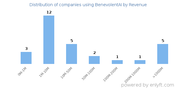 BenevolentAI clients - distribution by company revenue