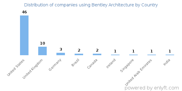 Bentley Architecture customers by country