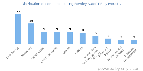 Companies using Bentley AutoPIPE - Distribution by industry