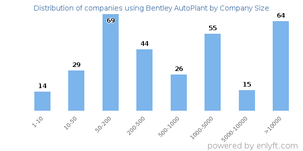 Companies using Bentley AutoPlant, by size (number of employees)