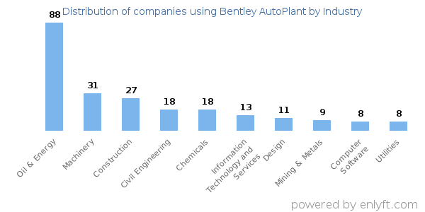 Companies using Bentley AutoPlant - Distribution by industry