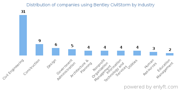 Companies using Bentley CivilStorm - Distribution by industry