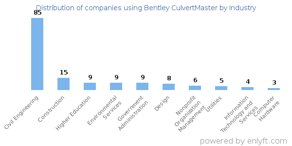 Companies using Bentley CulvertMaster - Distribution by industry