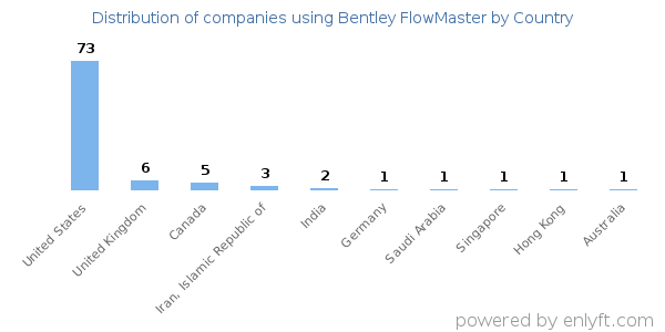 Bentley FlowMaster customers by country