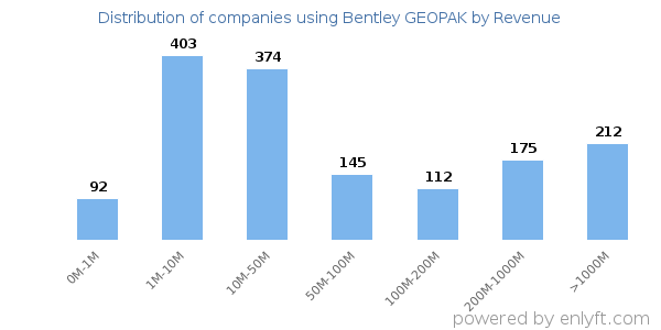 Bentley GEOPAK clients - distribution by company revenue