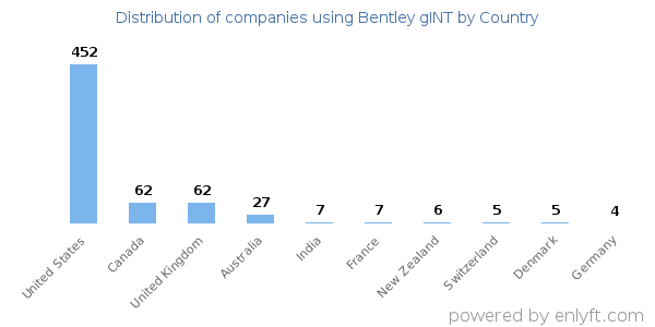Bentley gINT customers by country