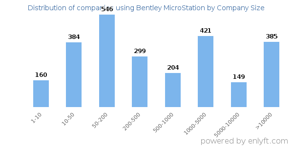 Companies using Bentley MicroStation, by size (number of employees)