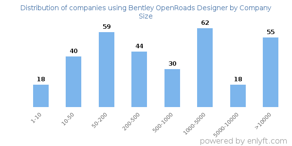 Companies using Bentley OpenRoads Designer, by size (number of employees)