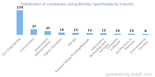 Companies using Bentley OpenRoads - Distribution by industry