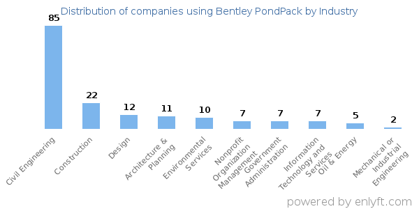 Companies using Bentley PondPack - Distribution by industry