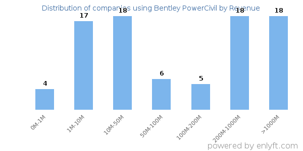 Bentley PowerCivil clients - distribution by company revenue