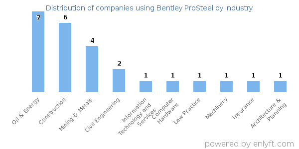 Companies using Bentley ProSteel - Distribution by industry