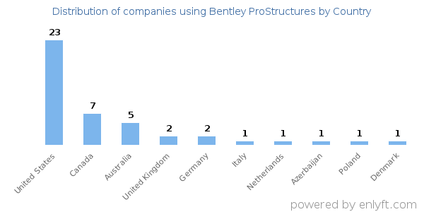 Bentley ProStructures customers by country