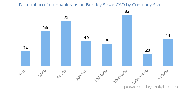 Companies using Bentley SewerCAD, by size (number of employees)
