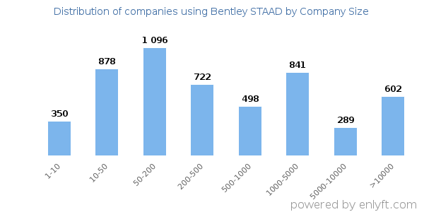 Companies using Bentley STAAD, by size (number of employees)