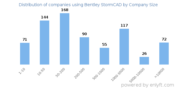 Companies using Bentley StormCAD, by size (number of employees)