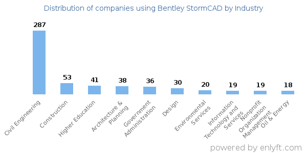 Companies using Bentley StormCAD - Distribution by industry