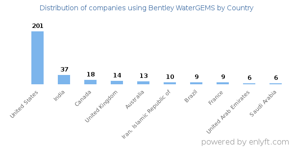 Bentley WaterGEMS customers by country