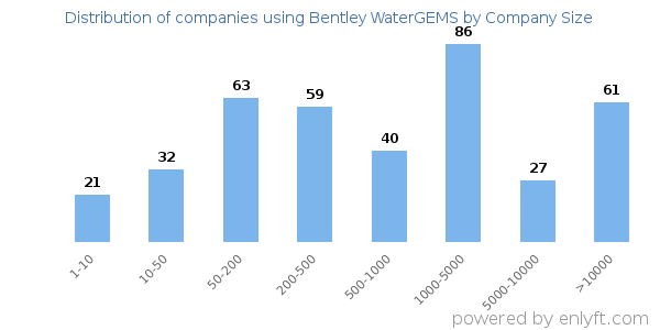 Companies using Bentley WaterGEMS, by size (number of employees)