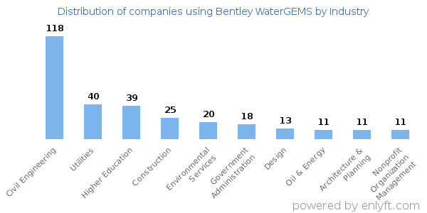 Companies using Bentley WaterGEMS - Distribution by industry