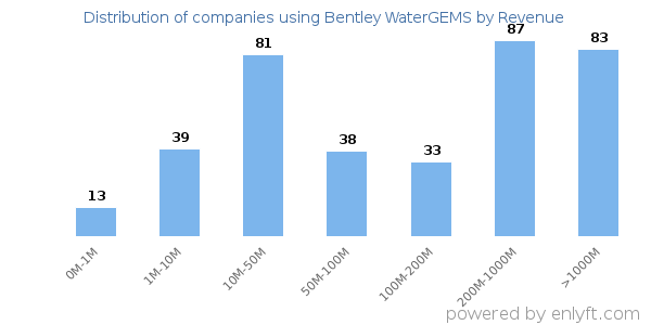 Bentley WaterGEMS clients - distribution by company revenue