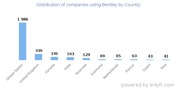 Bentley customers by country
