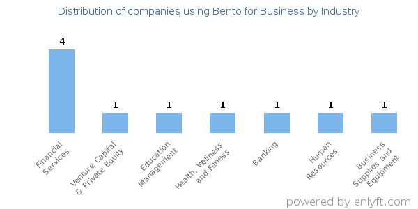 Companies using Bento for Business - Distribution by industry