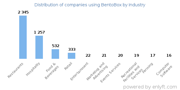 Companies using BentoBox - Distribution by industry
