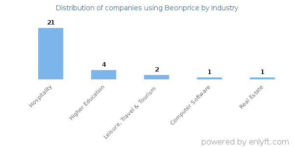 Companies using Beonprice - Distribution by industry