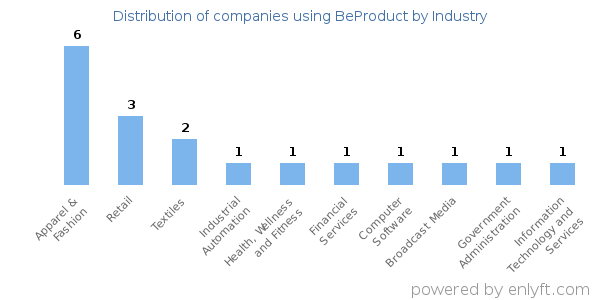 Companies using BeProduct - Distribution by industry