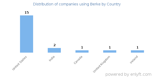 Berke customers by country