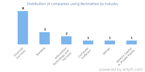 Companies using BeSmartee - Distribution by industry
