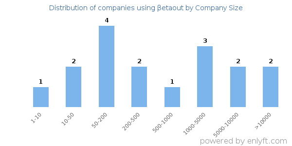 Companies using βetaout, by size (number of employees)