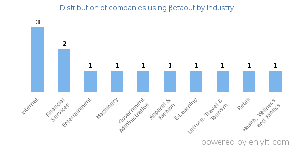 Companies using βetaout - Distribution by industry
