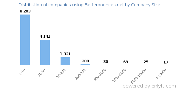 Companies using Betterbounces.net, by size (number of employees)