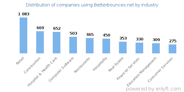 Companies using Betterbounces.net - Distribution by industry