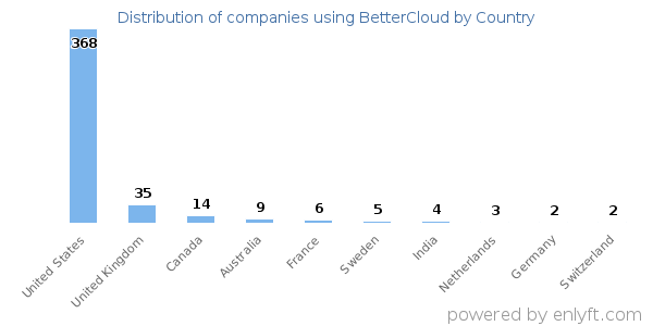 BetterCloud customers by country