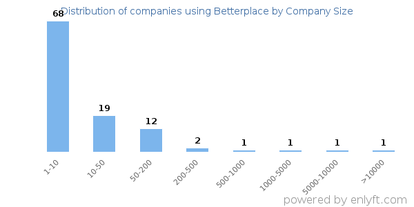 Companies using Betterplace, by size (number of employees)