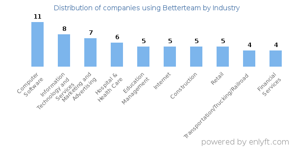 Companies using Betterteam - Distribution by industry