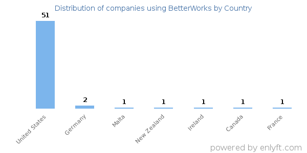 BetterWorks customers by country