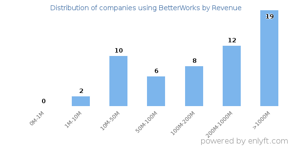 BetterWorks clients - distribution by company revenue