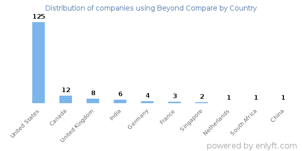 Beyond Compare customers by country